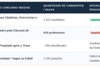 MPSE pede anulação de regra que excluiu 619 professores de concurso