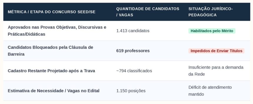 MPSE pede anulação de regra que excluiu 619 professores de concurso