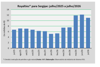 Sergipe recebe R$ 11 milhões em royalties; Riachuelo se destaca